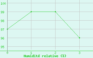 Courbe de l'humidit relative pour Virolahti Koivuniemi