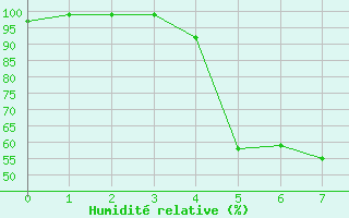 Courbe de l'humidit relative pour Escorca, Lluc