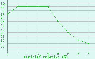 Courbe de l'humidit relative pour Boltenhagen