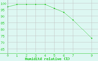 Courbe de l'humidit relative pour Suomussalmi Pesio