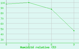 Courbe de l'humidit relative pour Rusape