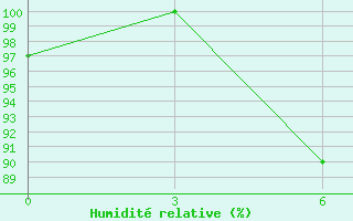 Courbe de l'humidit relative pour Liubashivka