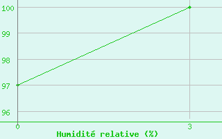 Courbe de l'humidit relative pour Novaja Ladoga