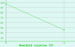 Courbe de l'humidit relative pour Ica