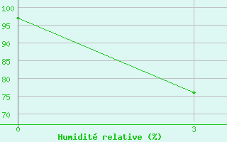 Courbe de l'humidit relative pour Mengla