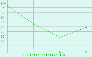 Courbe de l'humidit relative pour Huai Pong