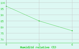 Courbe de l'humidit relative pour Baise