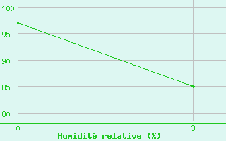 Courbe de l'humidit relative pour Cervyanka