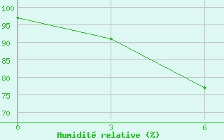 Courbe de l'humidit relative pour Agalega