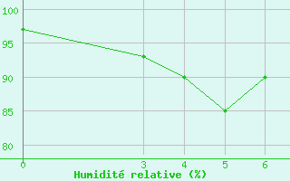 Courbe de l'humidit relative pour Zavizan