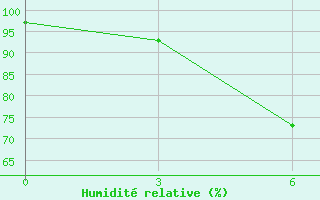 Courbe de l'humidit relative pour Kutaisi