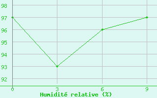 Courbe de l'humidit relative pour Dalatangi