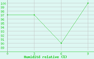 Courbe de l'humidit relative pour Shipu