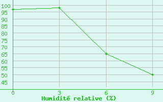 Courbe de l'humidit relative pour Jur'Evec