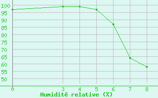 Courbe de l'humidit relative pour Pazin