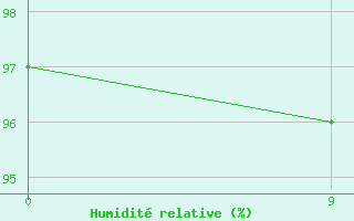 Courbe de l'humidit relative pour Nueve De Julio