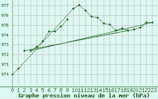 Courbe de la pression atmosphrique pour Loch Glascanoch