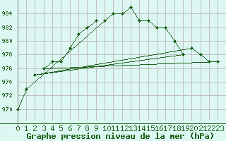 Courbe de la pression atmosphrique pour Ruffiac (47)