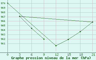 Courbe de la pression atmosphrique pour Krasnoscel