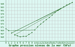 Courbe de la pression atmosphrique pour Utsira Fyr