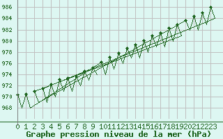 Courbe de la pression atmosphrique pour Kittila