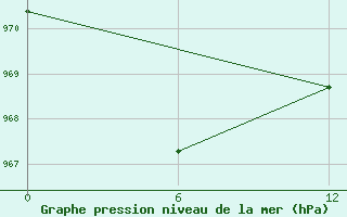 Courbe de la pression atmosphrique pour le bateau PDZS