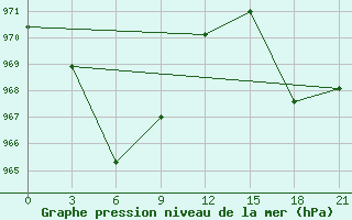 Courbe de la pression atmosphrique pour University Wi Id 8917 Ski-Hi