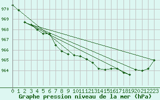 Courbe de la pression atmosphrique pour Drumalbin