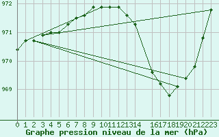 Courbe de la pression atmosphrique pour la bouée 6200093