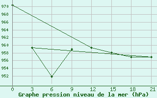 Courbe de la pression atmosphrique pour Hveravellir