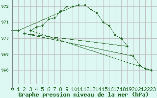 Courbe de la pression atmosphrique pour Valentia Observatory