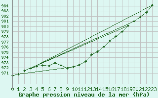 Courbe de la pression atmosphrique pour Belmullet