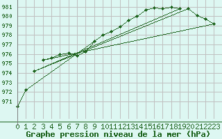 Courbe de la pression atmosphrique pour Sodankyla Vuotso