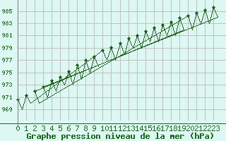 Courbe de la pression atmosphrique pour Kuusamo