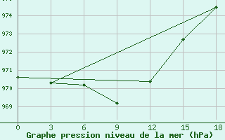 Courbe de la pression atmosphrique pour University Wi Id 8917 Ski-Hi