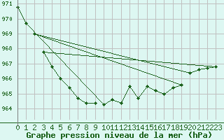 Courbe de la pression atmosphrique pour Valentia Observatory