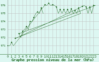 Courbe de la pression atmosphrique pour Aberdeen (UK)