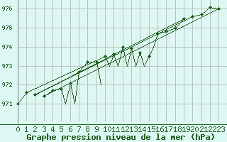 Courbe de la pression atmosphrique pour Vadso