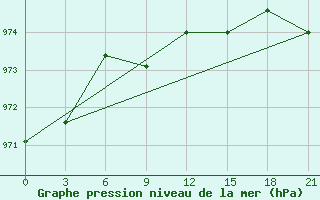 Courbe de la pression atmosphrique pour McMurdo