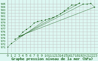 Courbe de la pression atmosphrique pour Base Marambio Centro Met. Antartico