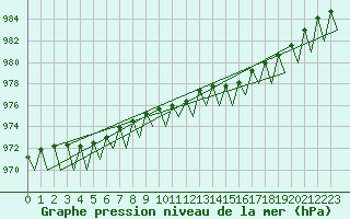 Courbe de la pression atmosphrique pour Kiruna Airport