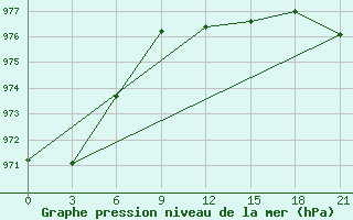 Courbe de la pression atmosphrique pour Twenthe (PB)