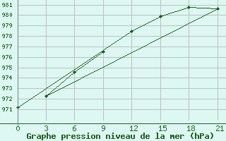 Courbe de la pression atmosphrique pour Nikel