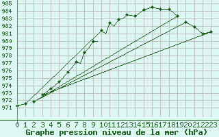 Courbe de la pression atmosphrique pour Benson