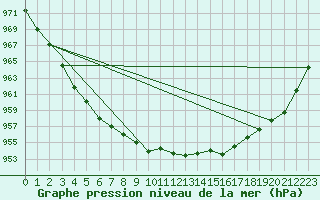 Courbe de la pression atmosphrique pour Vardo Ap