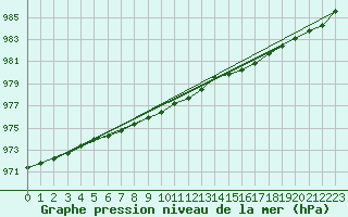 Courbe de la pression atmosphrique pour Pelkosenniemi Pyhatunturi