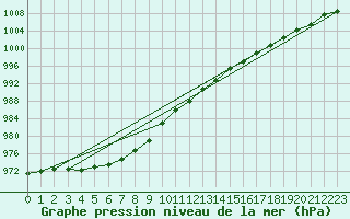 Courbe de la pression atmosphrique pour Vaagsli