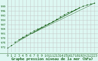 Courbe de la pression atmosphrique pour Krangede