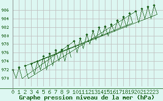 Courbe de la pression atmosphrique pour Kuusamo