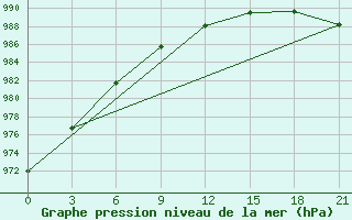 Courbe de la pression atmosphrique pour Kovda